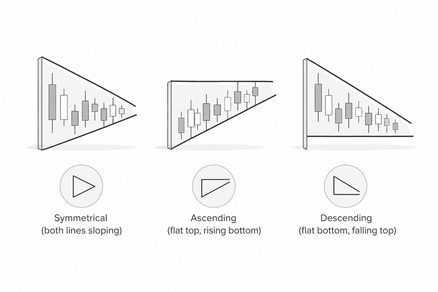 Illustration of the three types of triangles. Symmetrical, Ascending and Descending