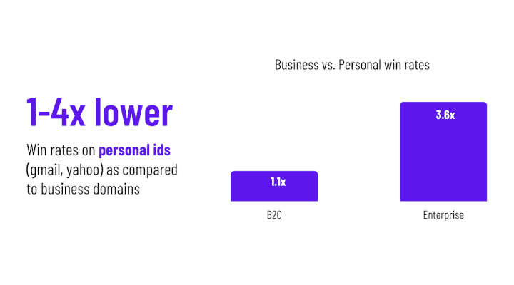 Insight #2: But Gmail signups have 1-3x lower conversion rates