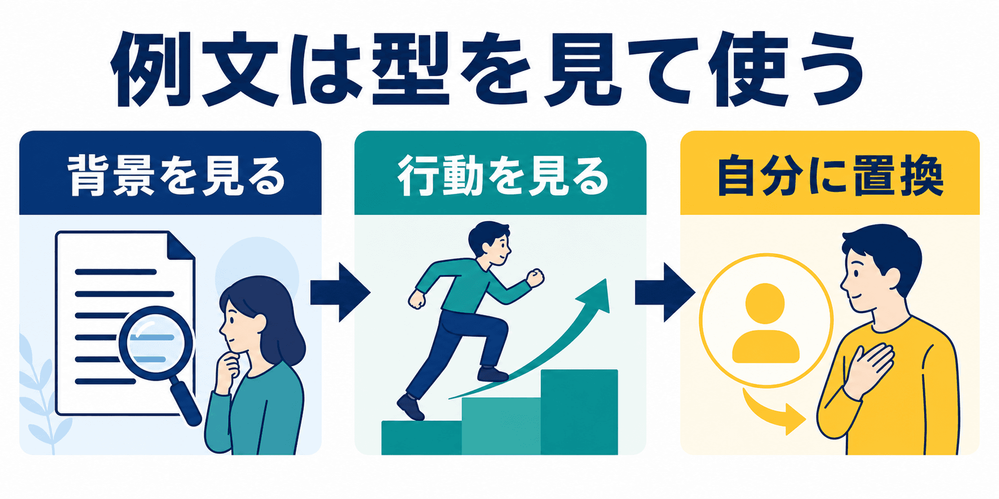 強み別自己PR例文を自分の経験に置き換えて使う考え方を示した図