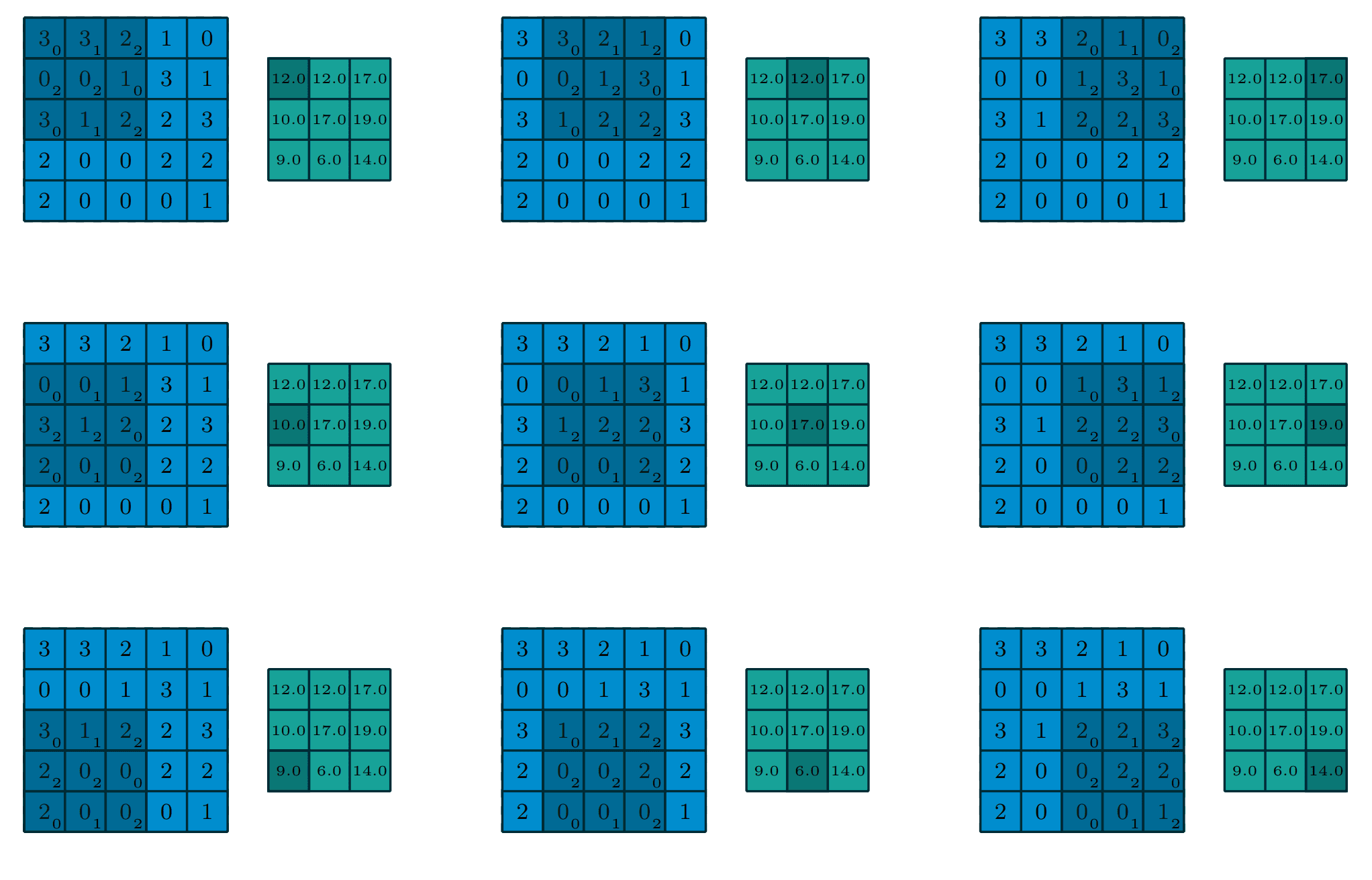 Convolution operation