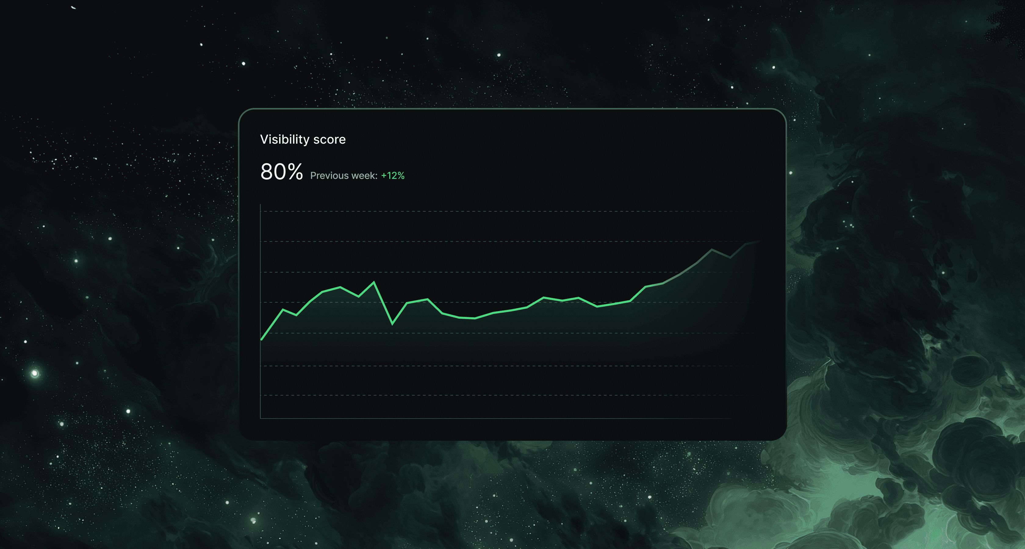 GEO visibility score at 80% with 12% weekly increase performance chart