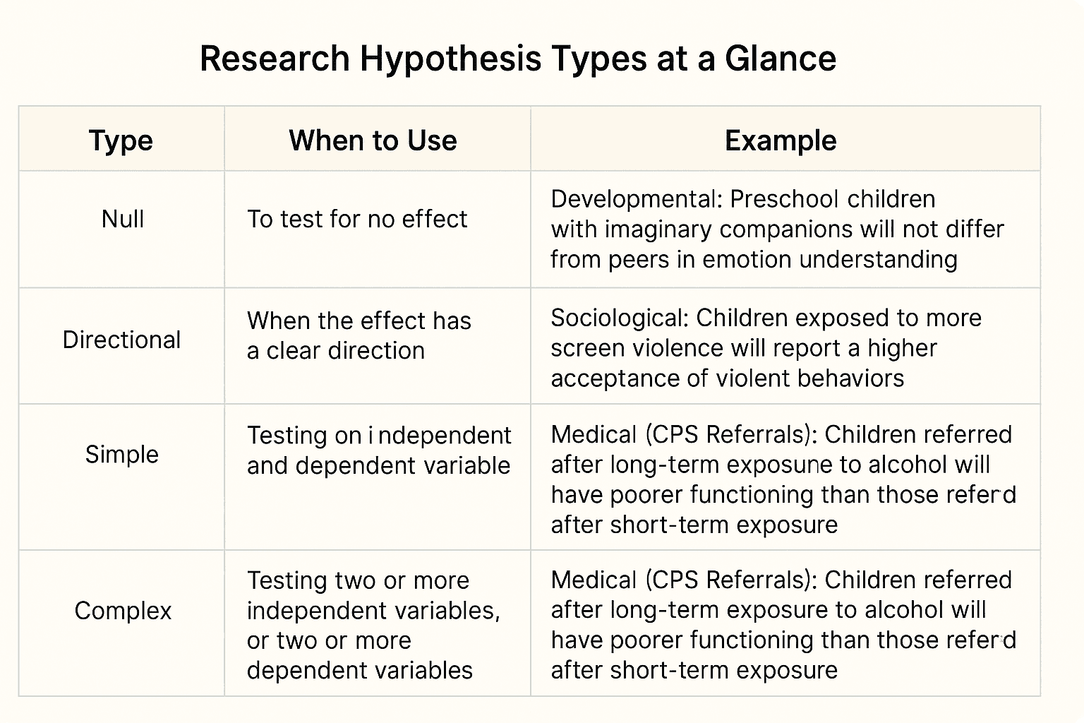 Summary table showing types of research hypotheses, when to use each, and one‑line examples from psychology and medical research.
