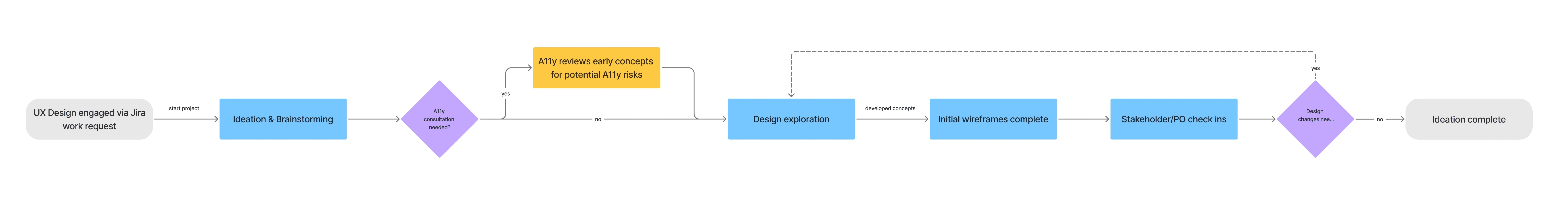 flowchart of design exploration stage