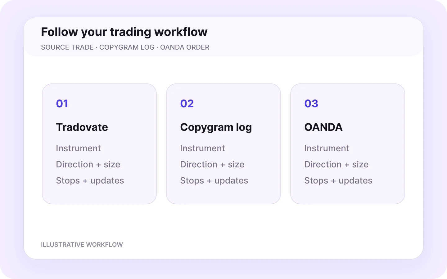 Activate your room and start copying — illustrative workflow.