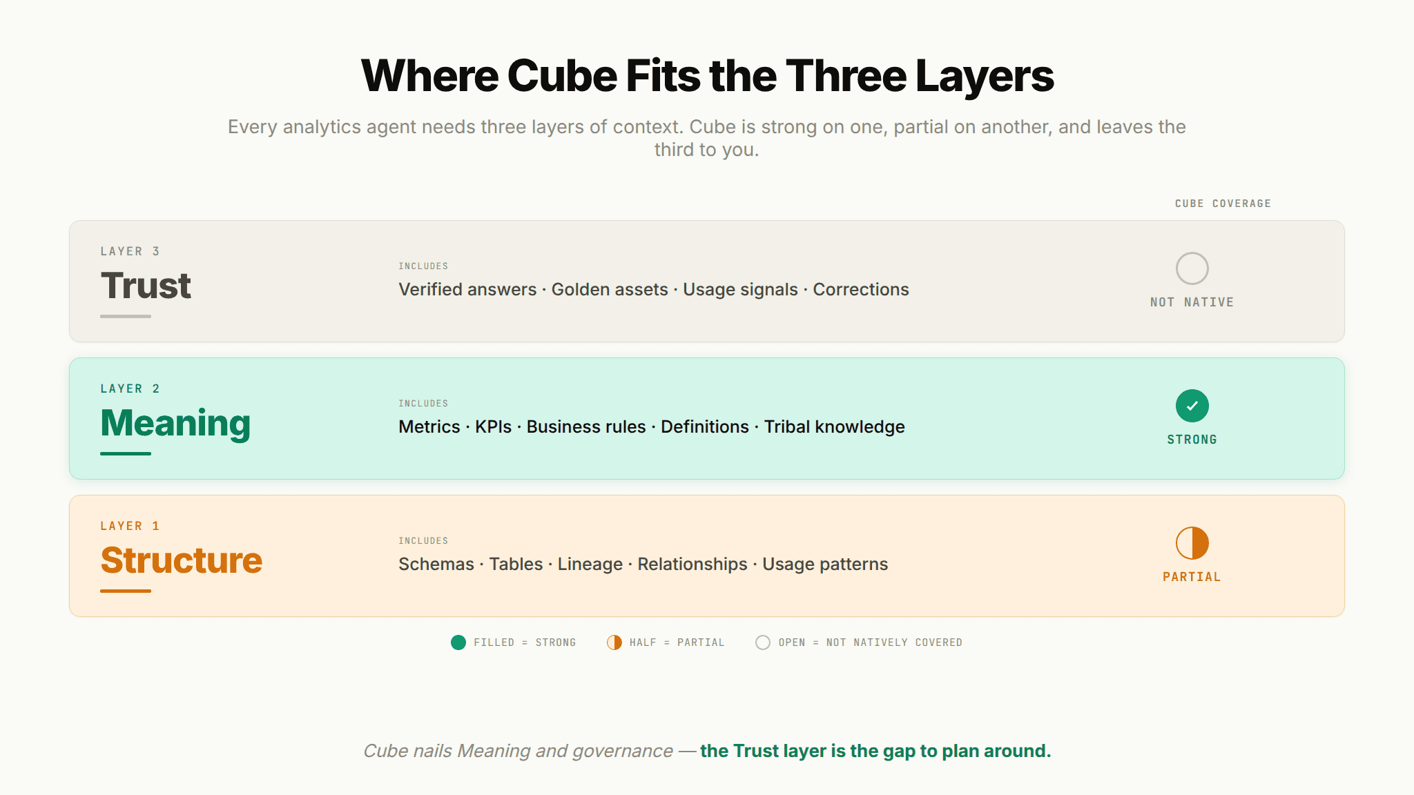 Coverage matrix of the three-layer context architecture showing Cube's strong Meaning coverage, partial Structure coverage, and no native Trust layer.