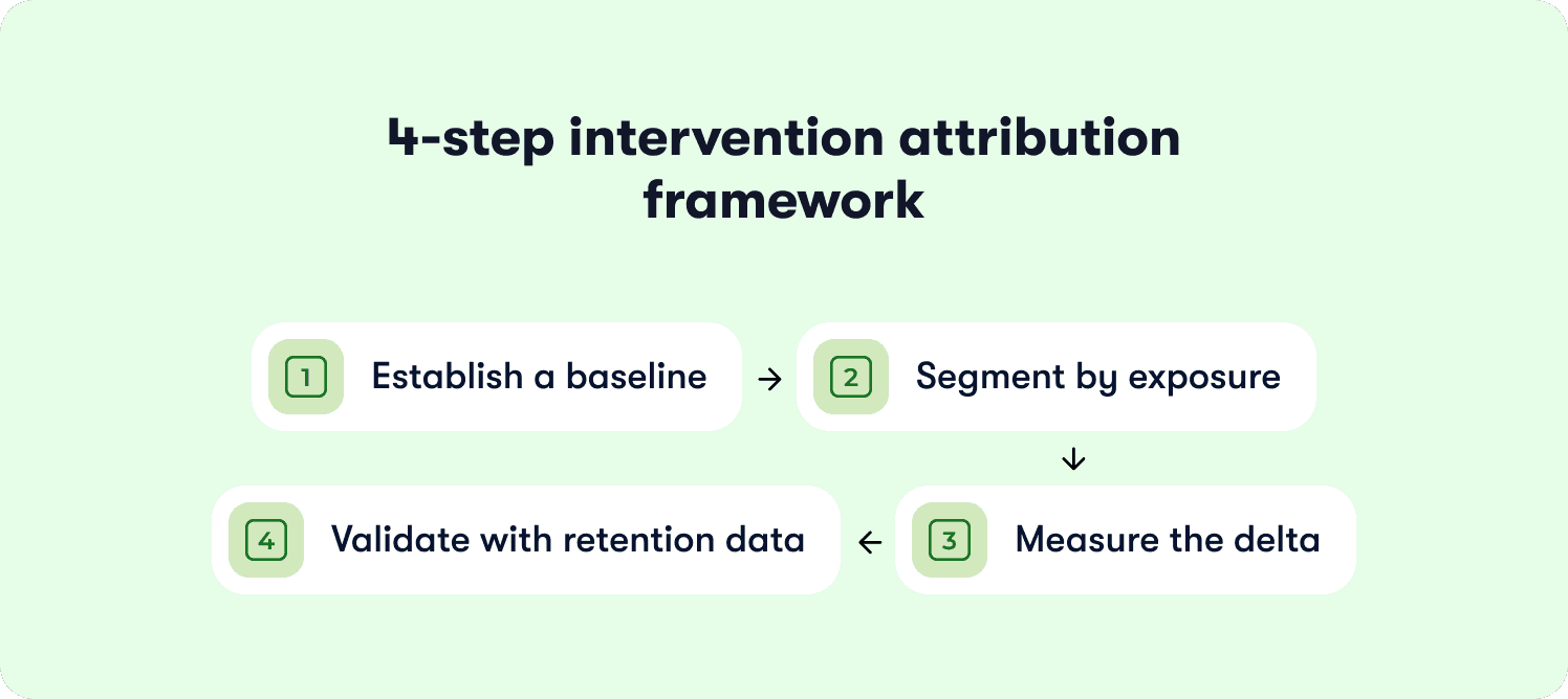 intervention attribution framework