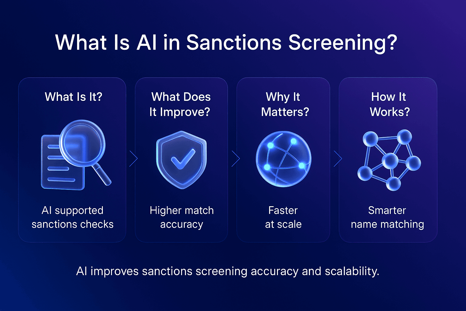 AI in sanctions screening infographic showing four cards that explain definition, improvements, importance, and how AI enables accurate, fast, scalable name checks for AML compliance.