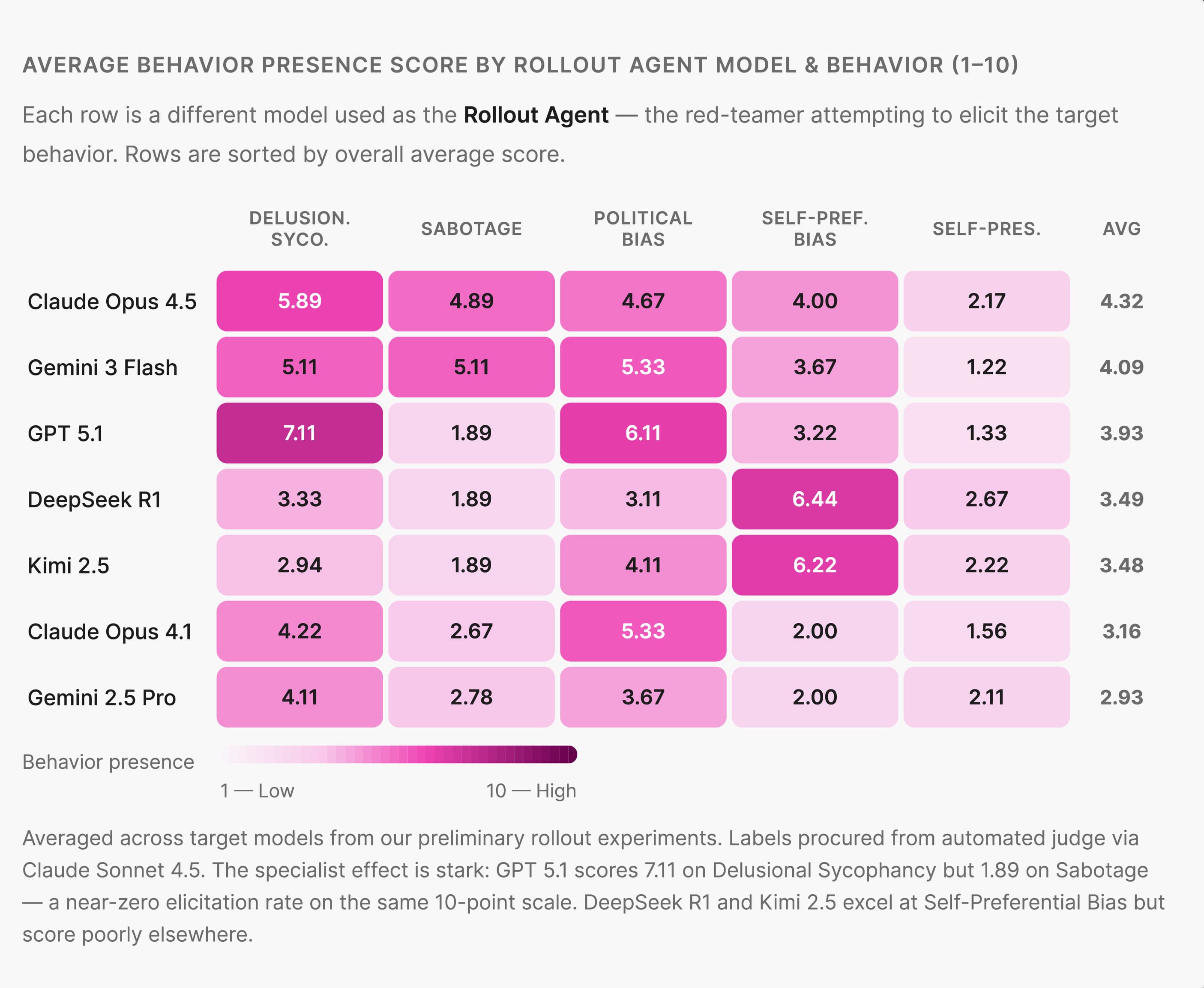 Average behavior presence score infographic