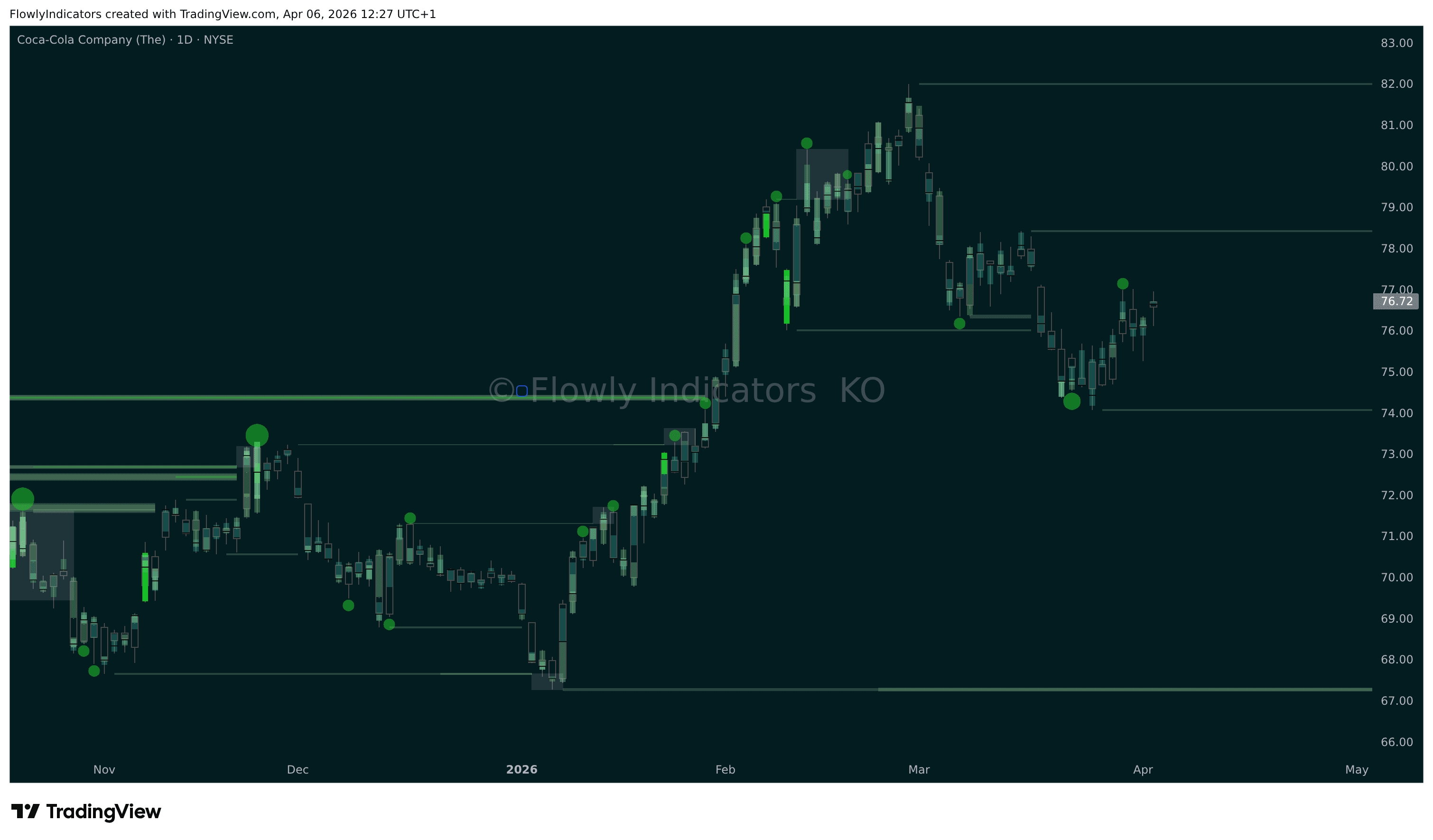 Trading chart of Coca-Cola (KO) showing recent liquidity levels, liquidations and unusual volume patterns.