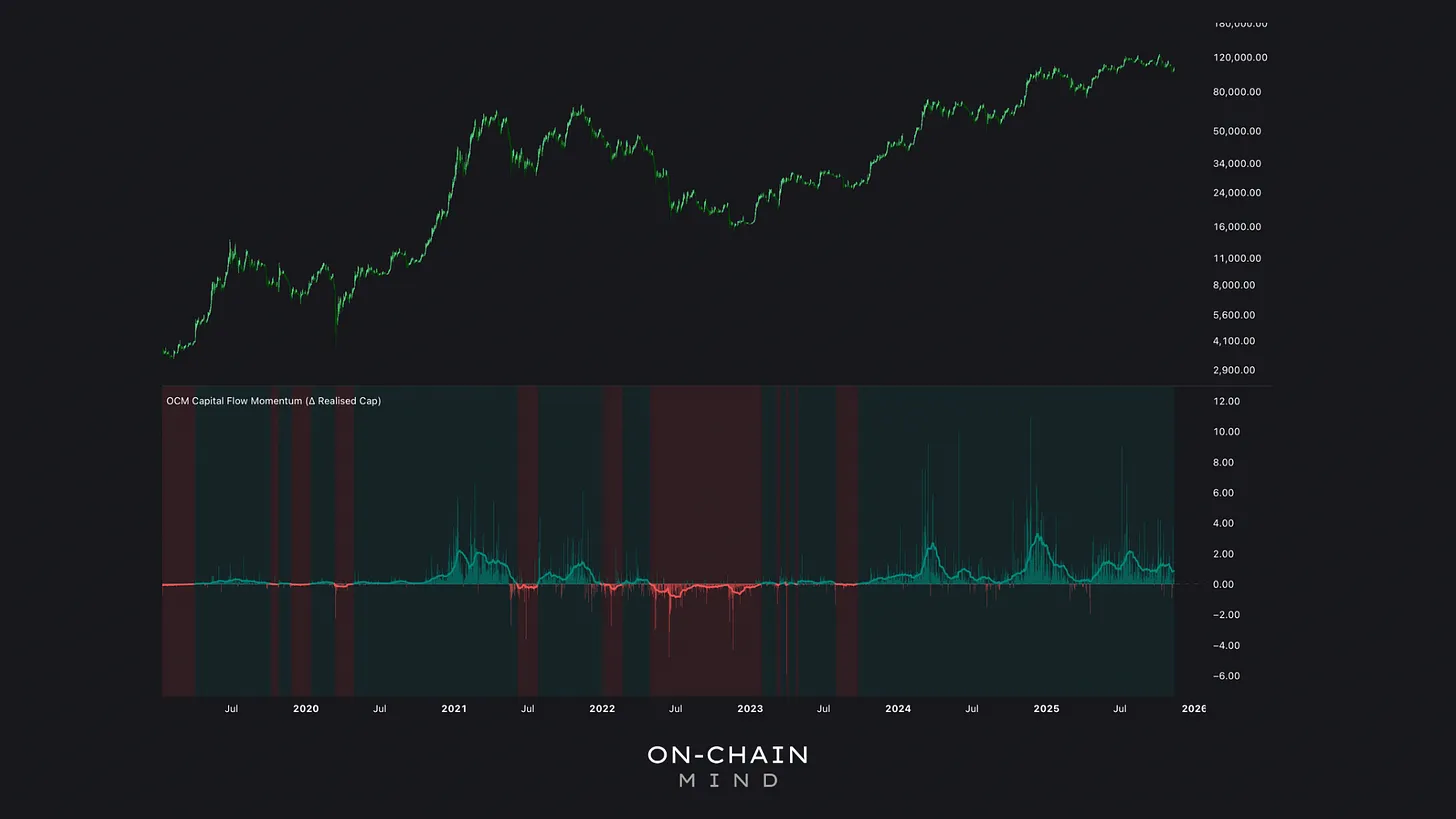 Capital Flow Momentum