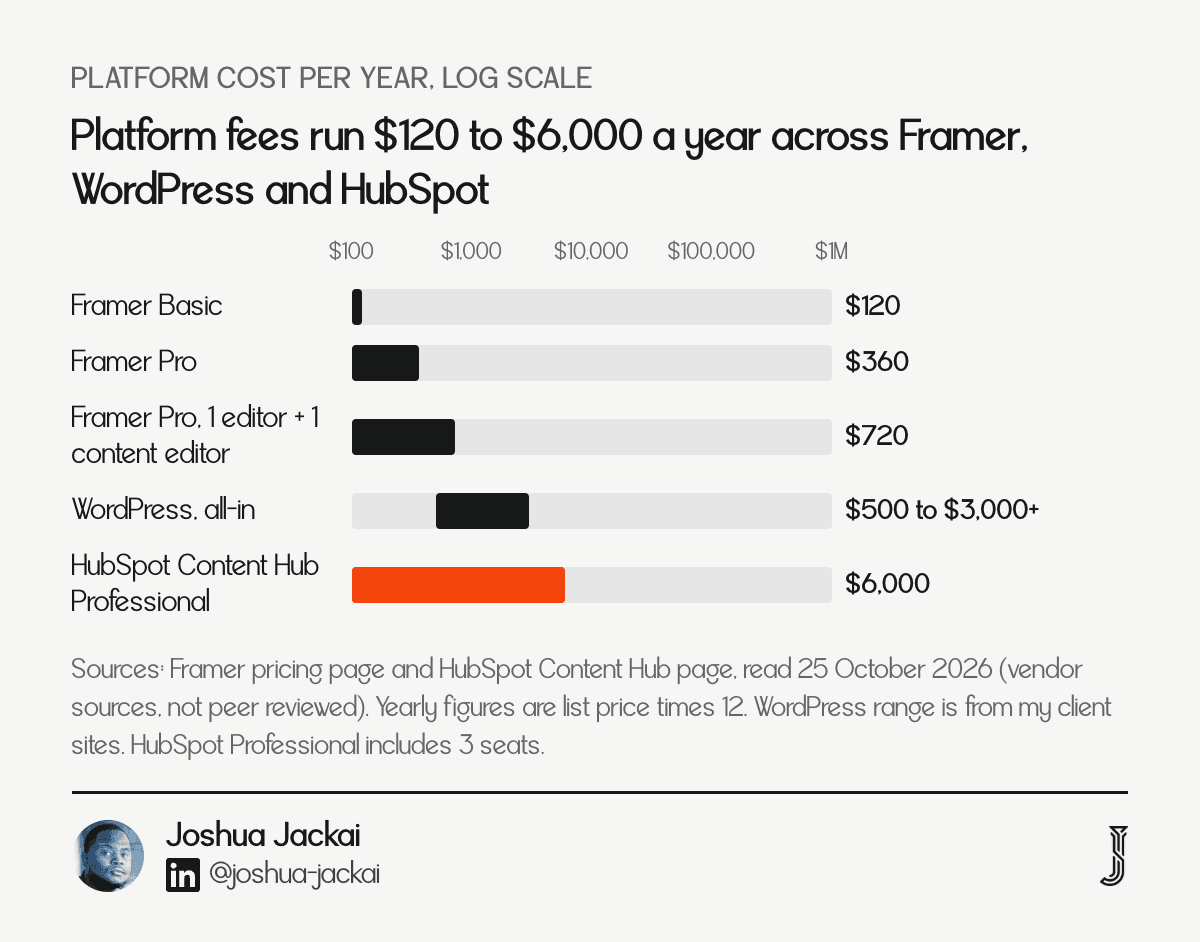 Range chart of yearly platform cost on a log scale: Framer Basic $120, Framer Pro $360, Framer Pro with one editor and one content editor $720, WordPress $500 to $3,000+, HubSpot Content Hub Professional $6,000.