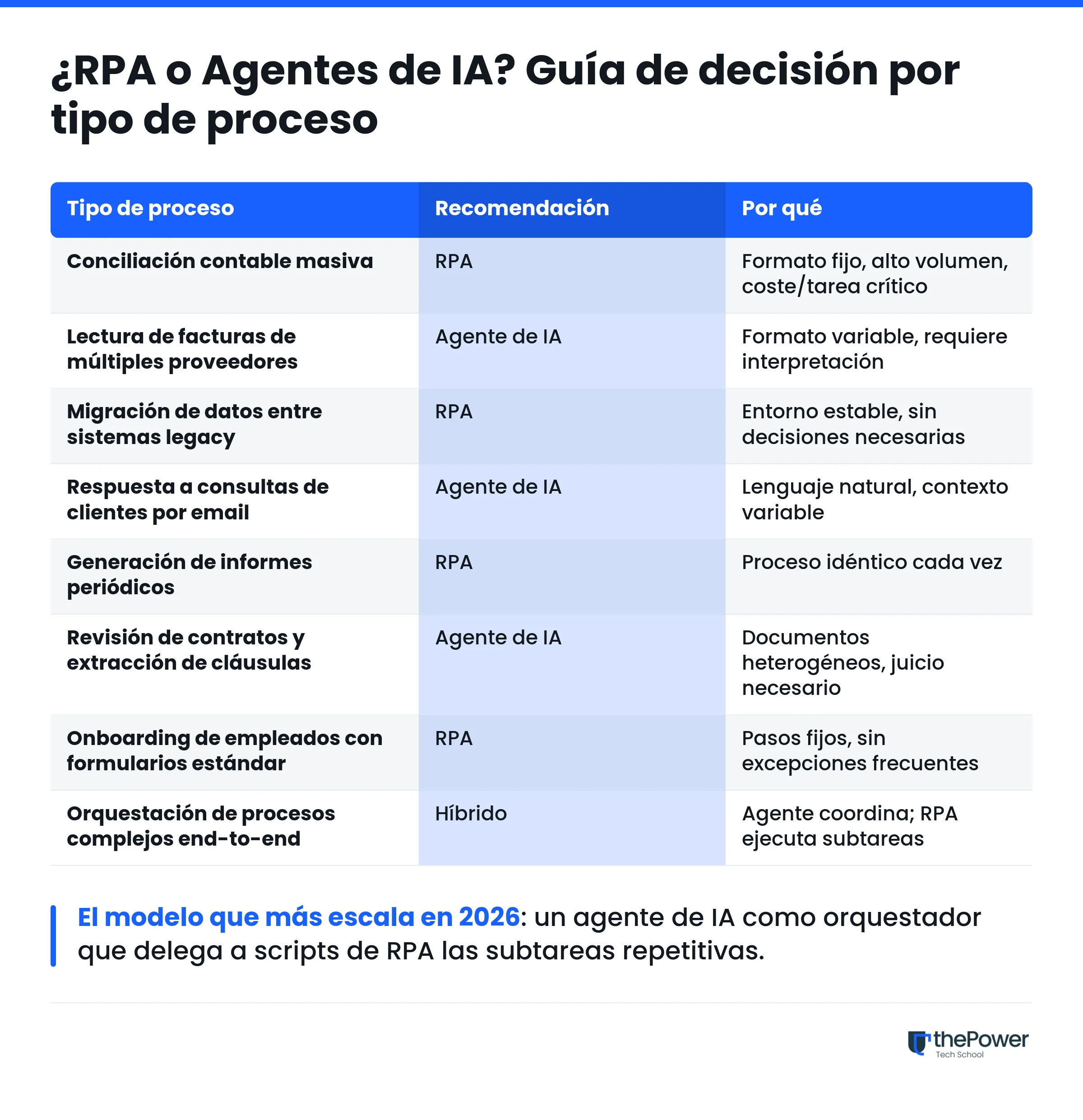 RPA o AGentes de IA