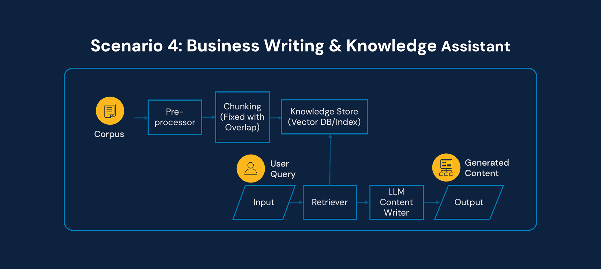 Business writing and knowledge assistant