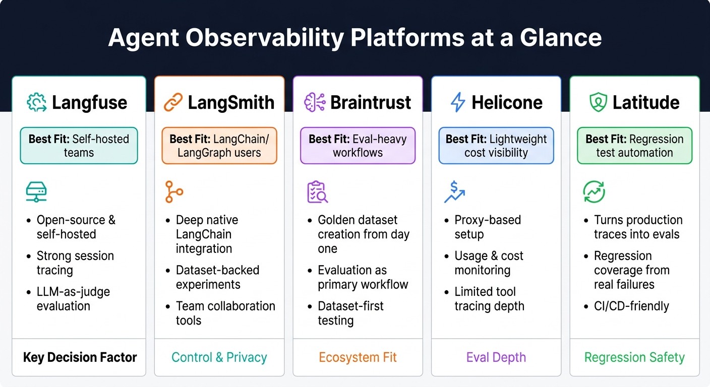 Top Agent Observability Platforms Compared: Langfuse vs LangSmith vs Braintrust vs Helicone vs Latitude