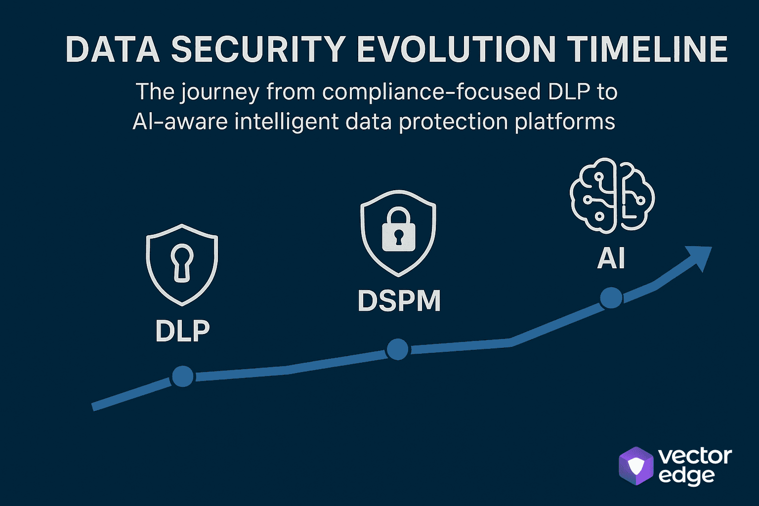 Timeline infographic showing the evolution of data security from traditional DLP through DSPM to modern AI-integrated security platforms