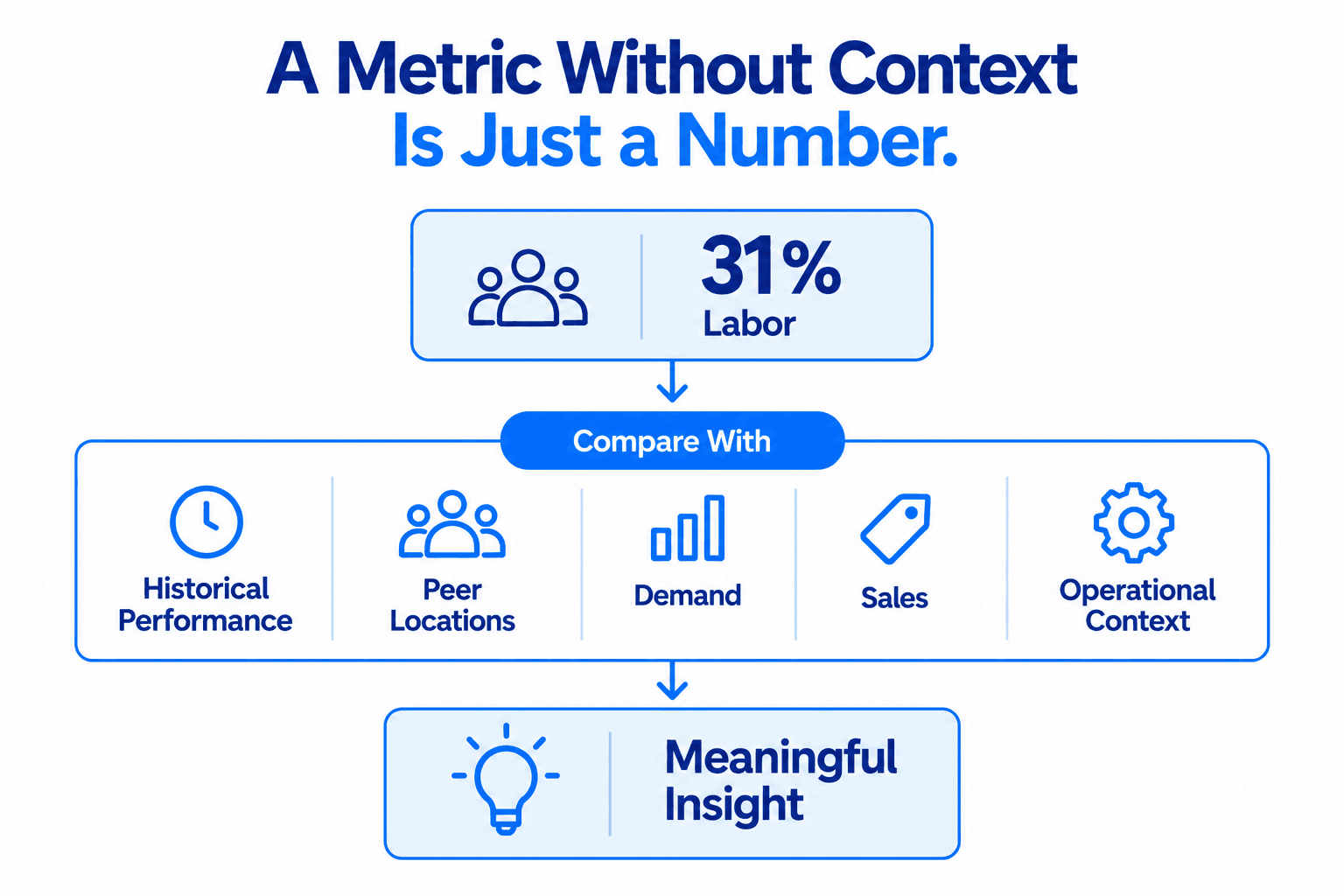 Restaurant analytics adding historical, peer, sales, demand, and operational context to restaurant KPIs.