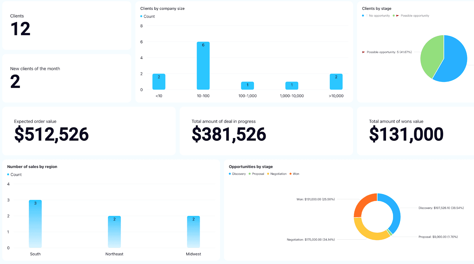 A sales performance dashboard
