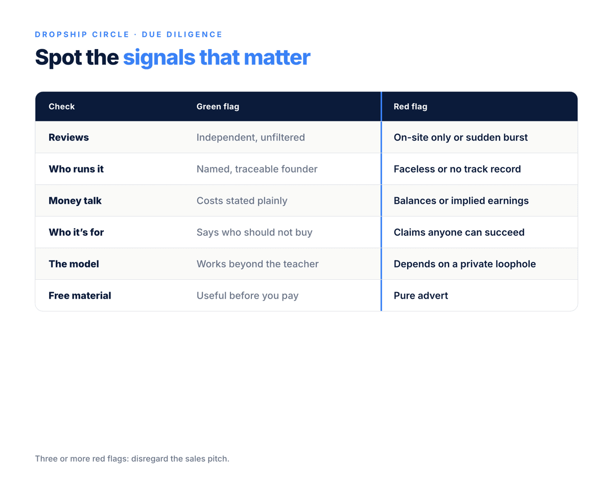 Comparison table showing six green and red flags for assessing dropshipping courses, including reviews, founders, money claims, customer fit, business model and free material.