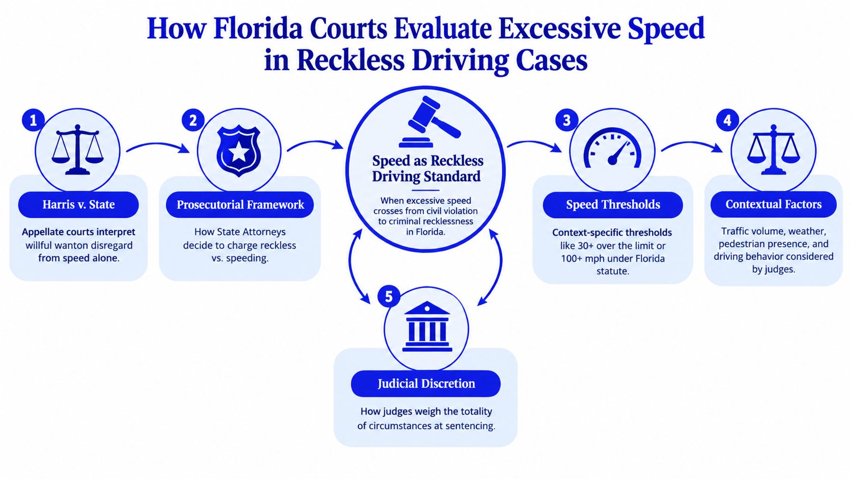 A flow chart illustrating how Florida courts evaluate the legal standard for excessive speed in reckless driving cases.