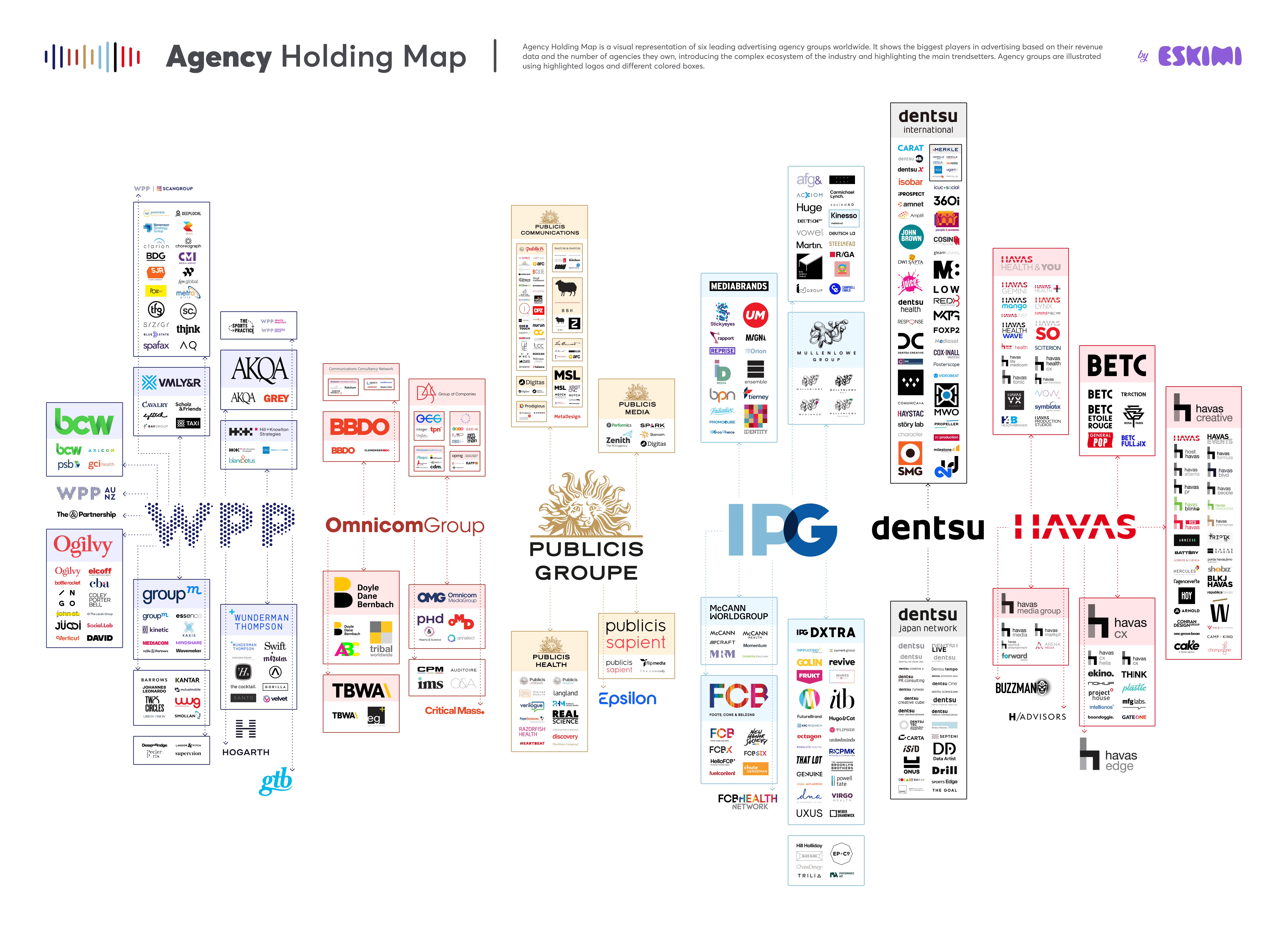 Diagram of Largest Marketing Agencies and their ownership structure