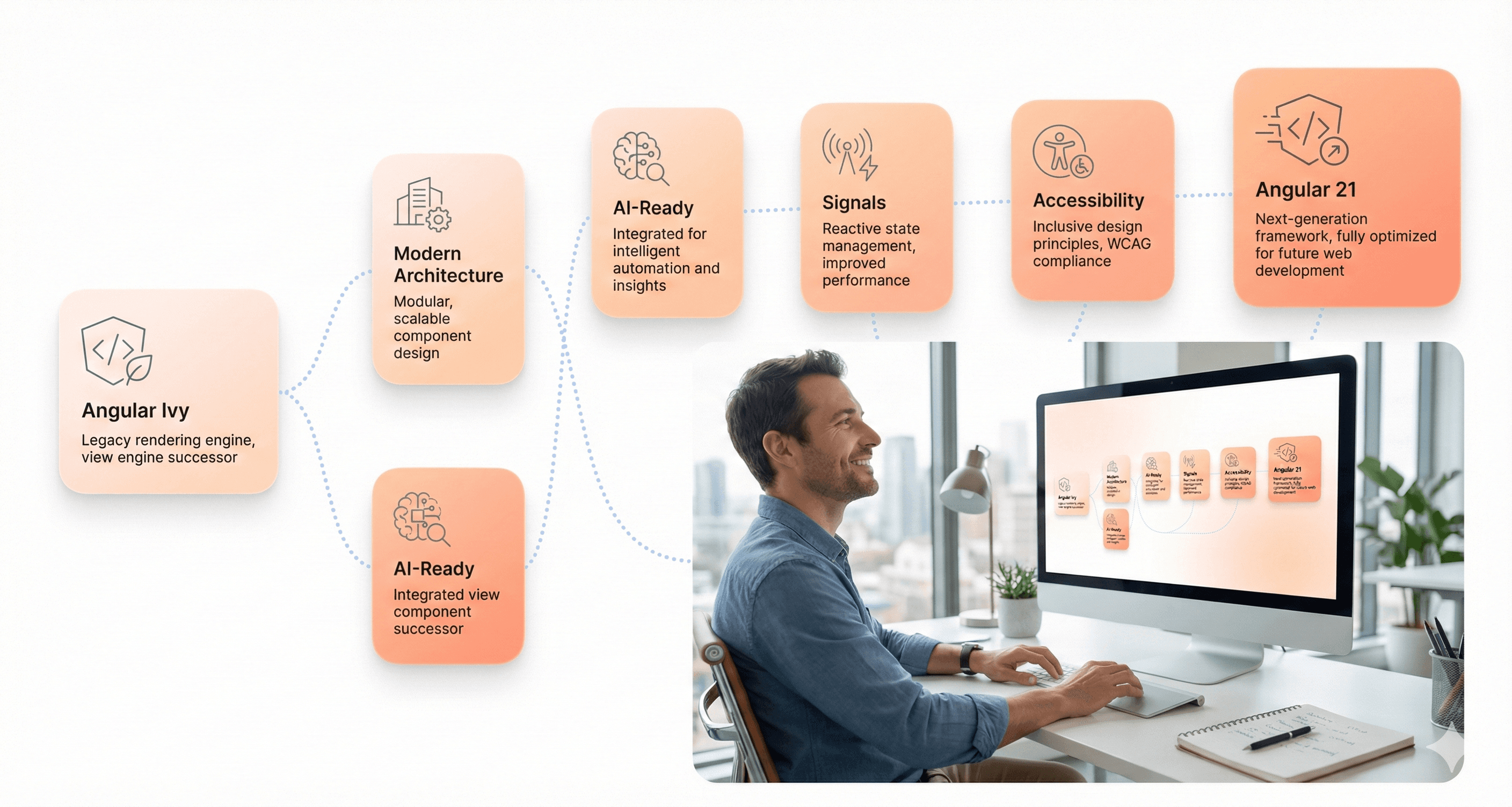 Angular 21 framework evolution beyond Ivy, illustrated through a modern timeline highlighting AI readiness, signal-based architecture, improved accessibility, and next-generation Angular development.