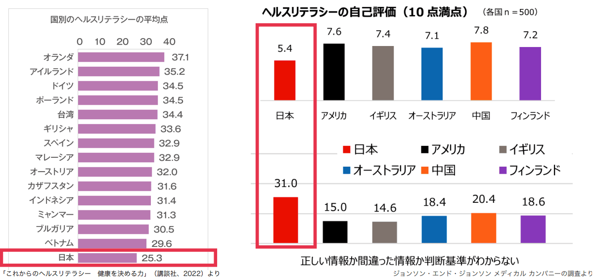 日本はヘルスリテラシーが低い