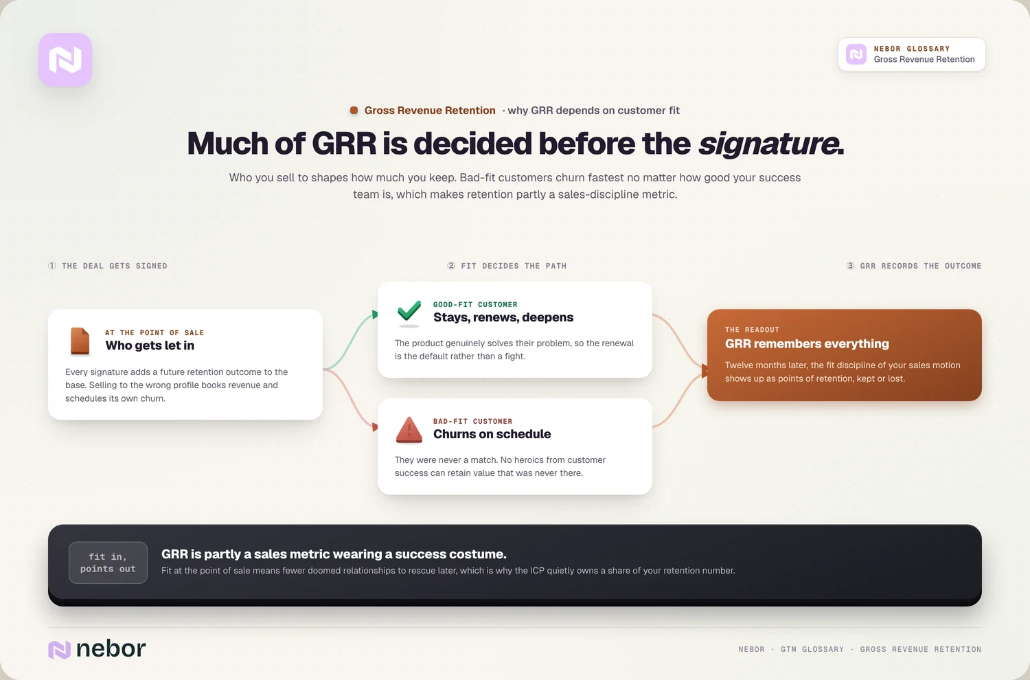 Decided before signature: fit fork: good-fit renews, bad-fit churns on schedule
