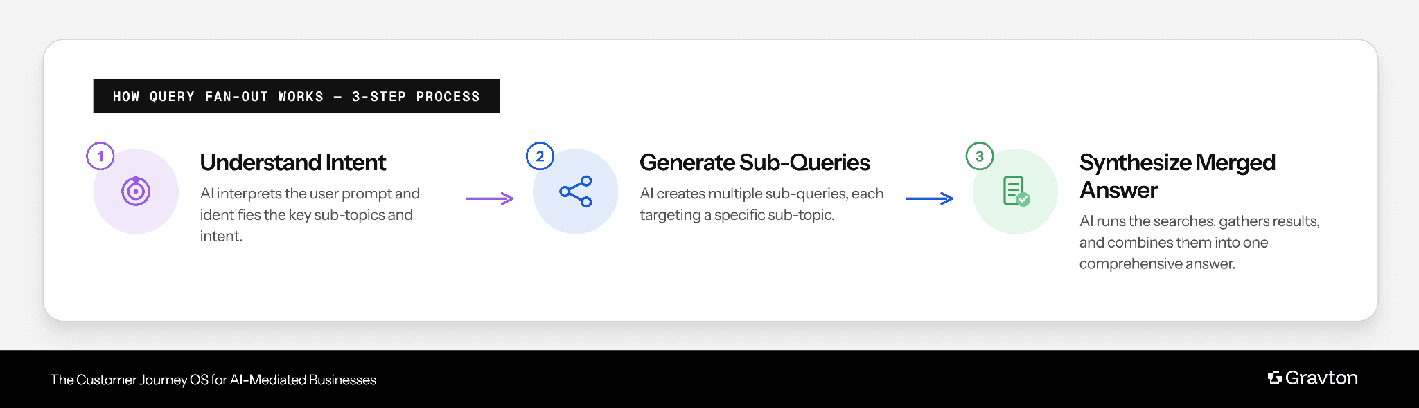 How query fan-out works.