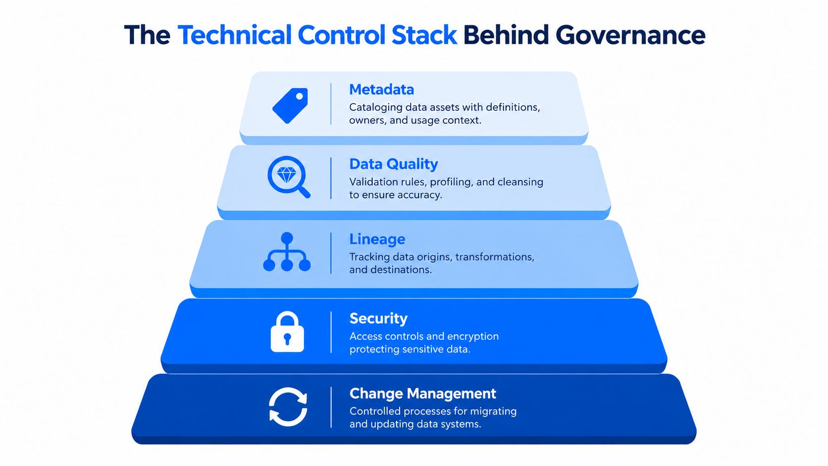 A five-layer pyramid diagram illustrating the technical control stack components necessary for effective enterprise data governance.