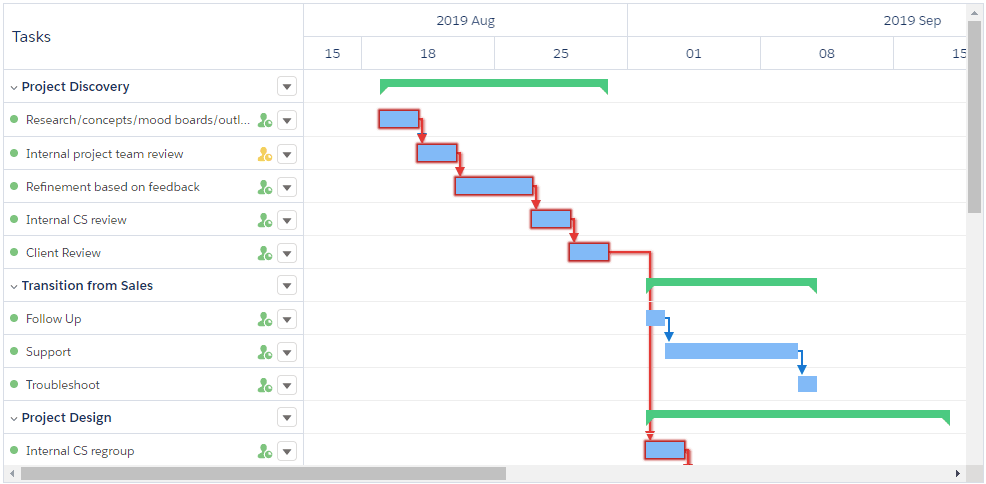 Gantt chart with the critical path highlighted in red