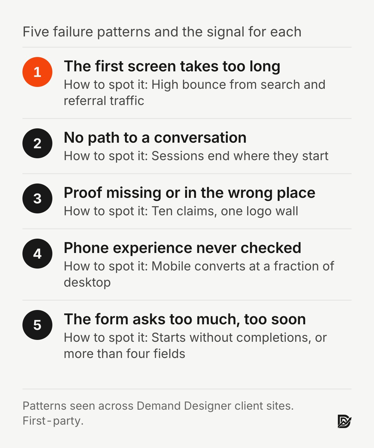 Five failure patterns and how to spot each: a slow first screen, no path to a conversation, proof missing or misplaced, an unchecked phone experience, and a form that asks too much