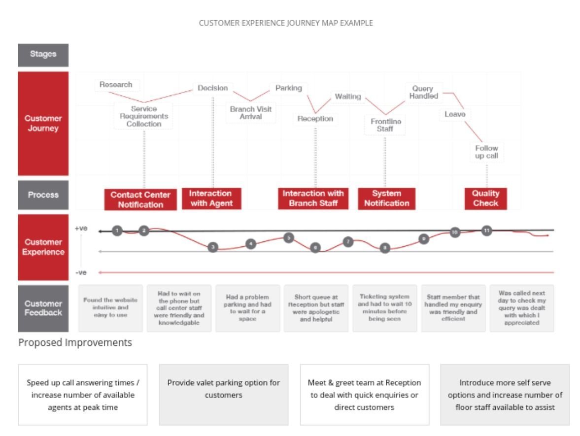 customer journey lead