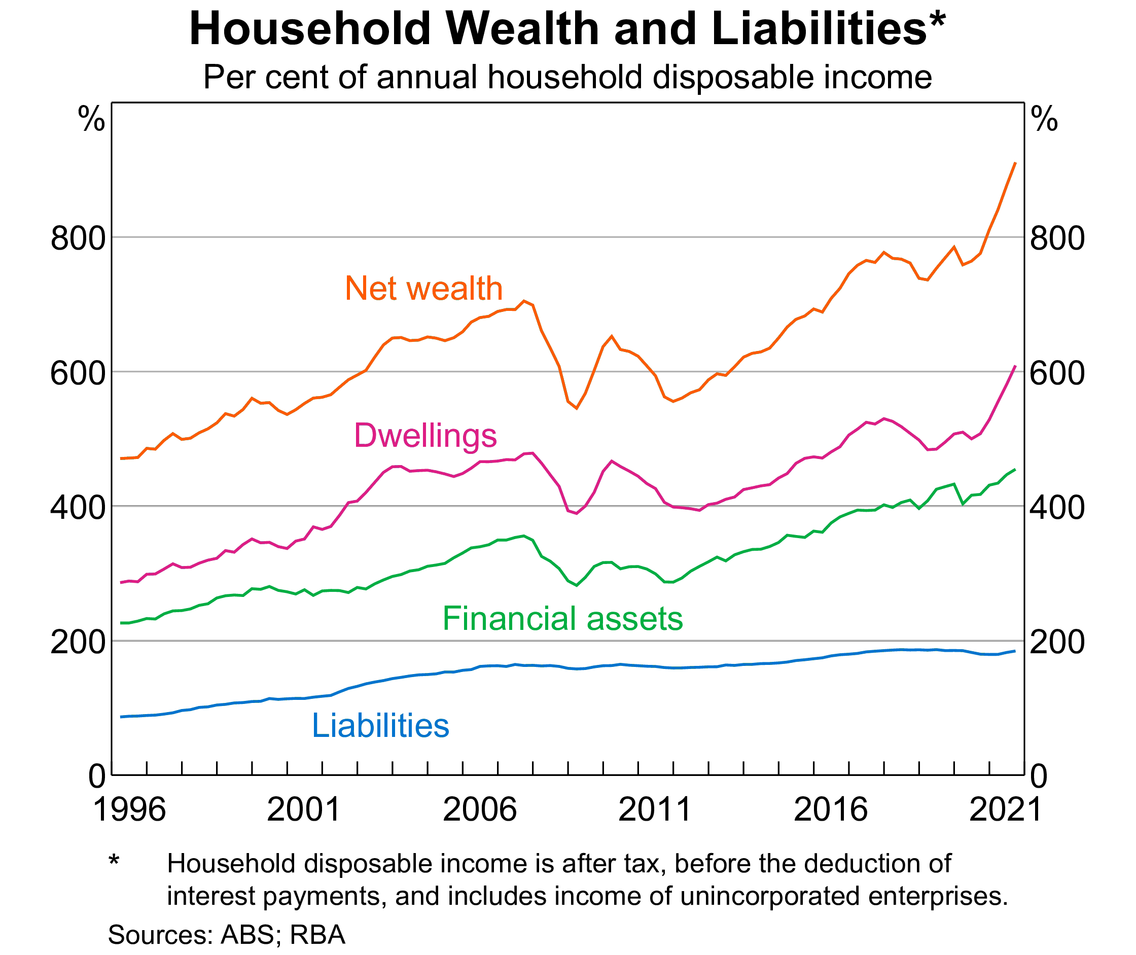 Image of 620ebf8a4b2c3691941b6642 6.%20Household wealth and liabilities