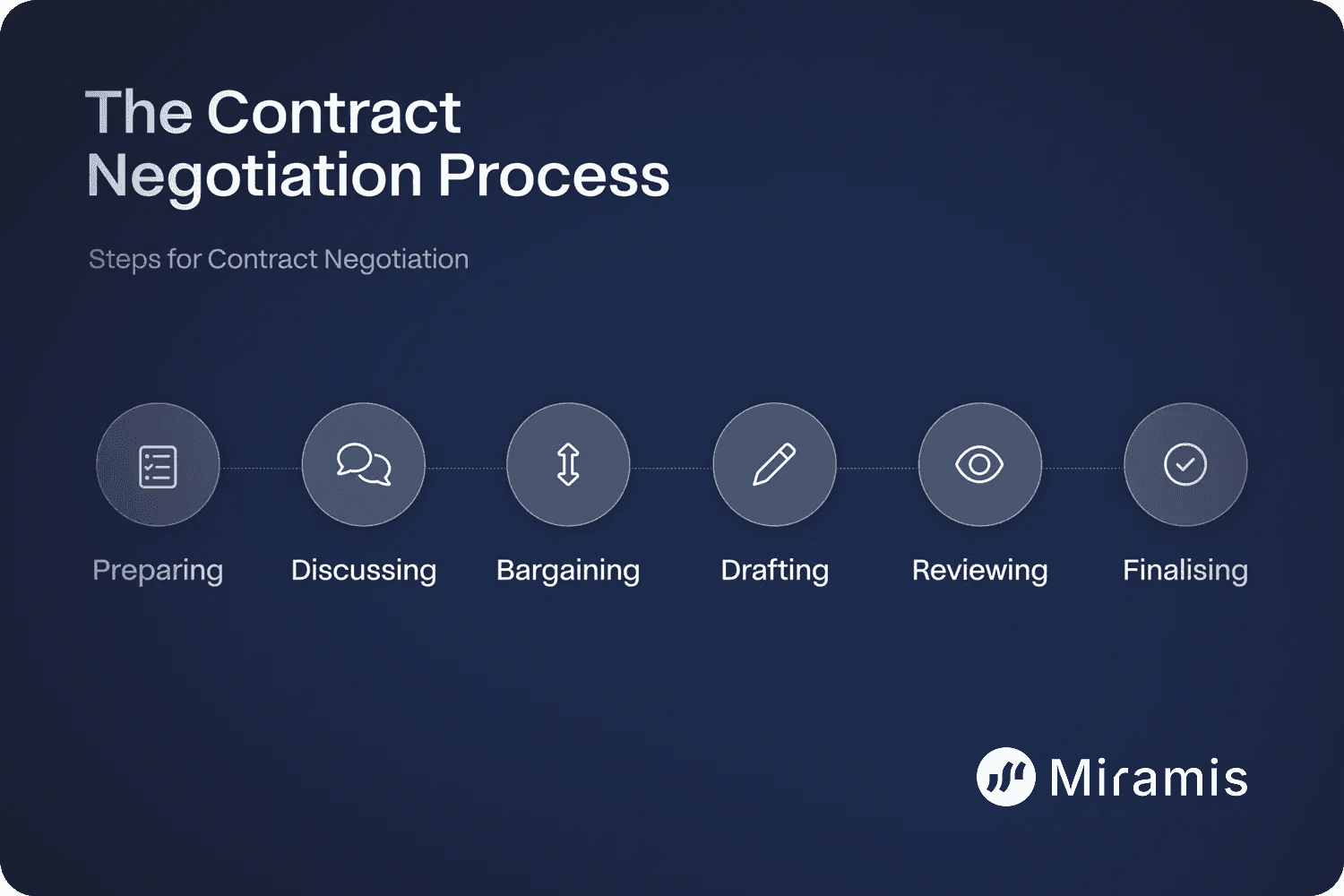 The Contract Negotiation Process diagram, showing six contract negotiation steps: Preparing, Discussing, Bargaining, Drafting, Reviewing, and Finalising.