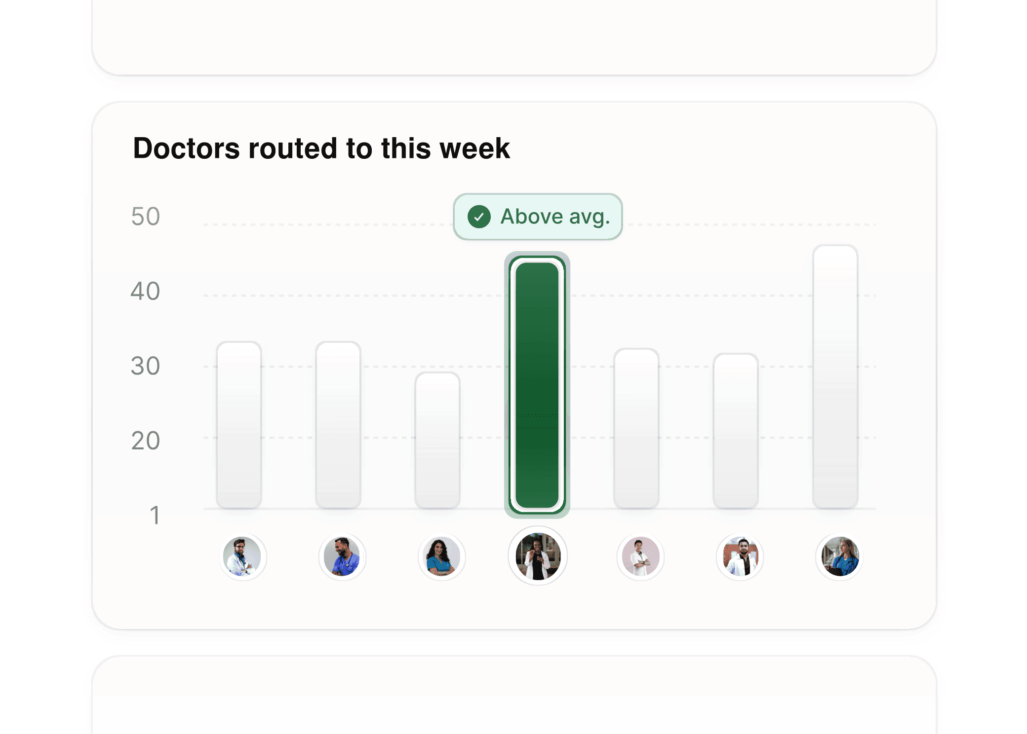 Bar graph showing the number of virtual doctor visits routed to each healthcare provider this week.