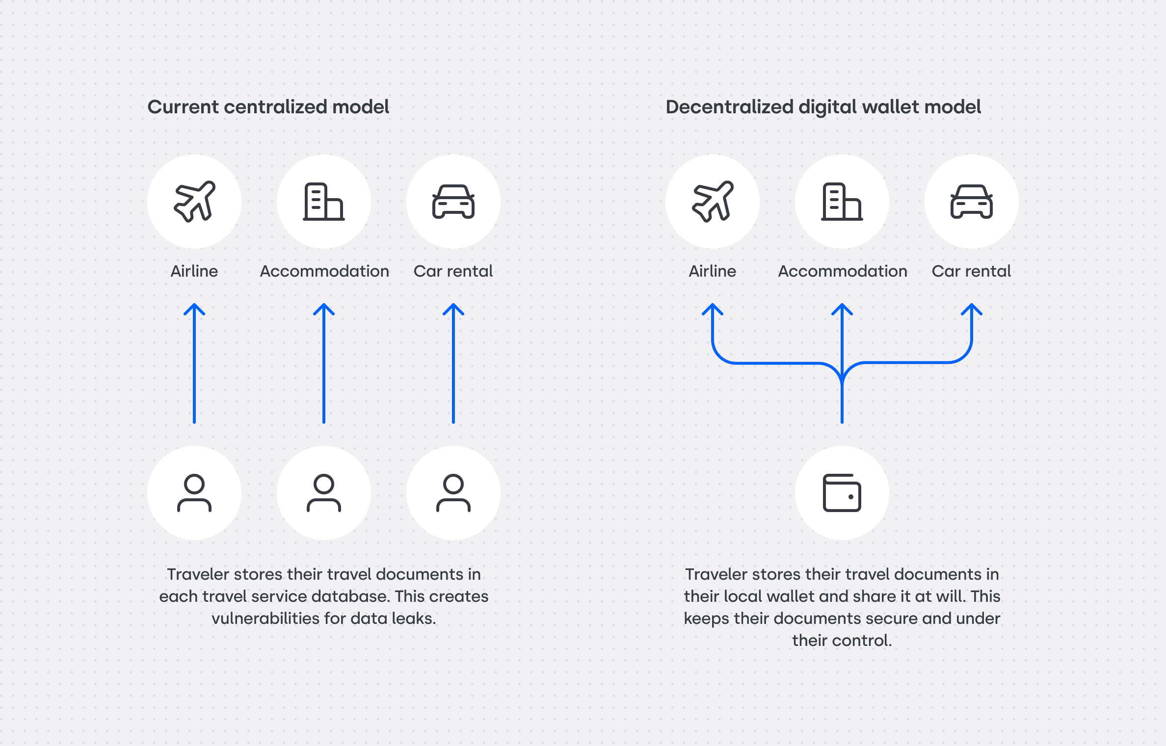 A two-part diagram comparing identity models. The "Current centralized model" shows a traveler’s data being copied into separate databases for an airline, hotel, and car rental. The "Decentralized digital wallet model" shows the traveler keeping their data in a single mobile wallet and sharing it securely with those same services at will.