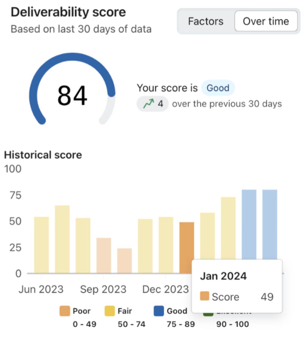 Titan Score.jpeg – Before-and-after deliverability score comparison demonstrating the impact of improved email authentication and list hygiene.