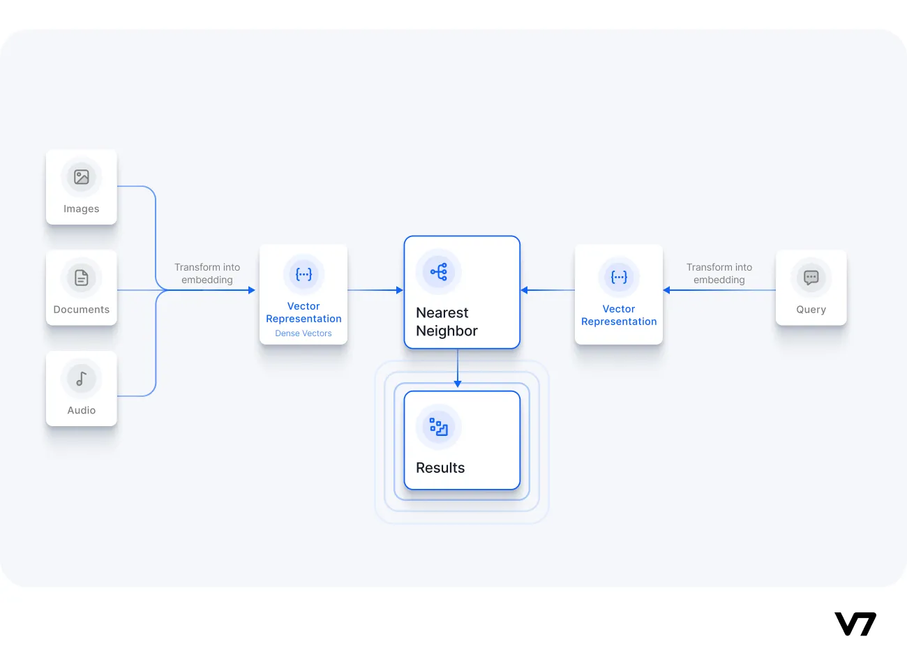 How vector databases work for different modalities