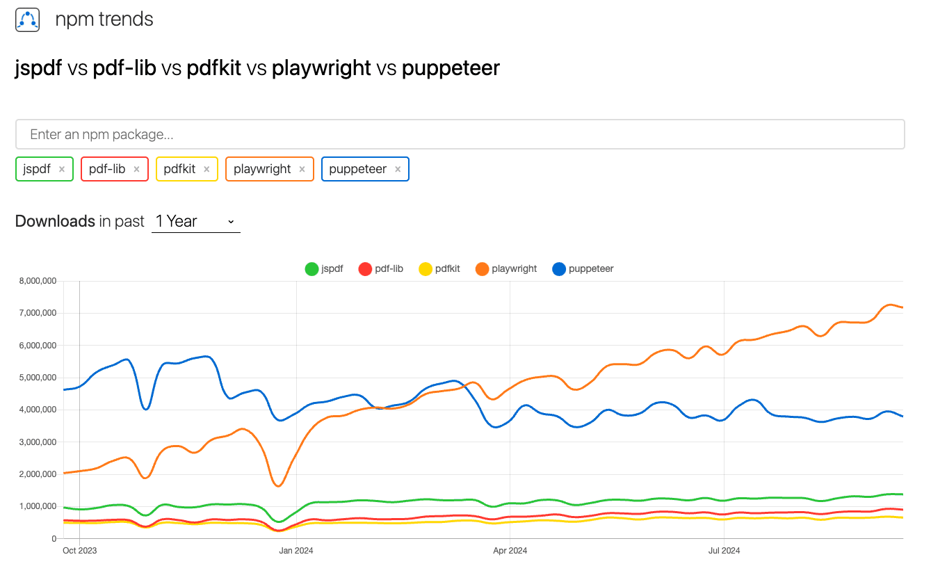 print from npmtrends showing playwright growth