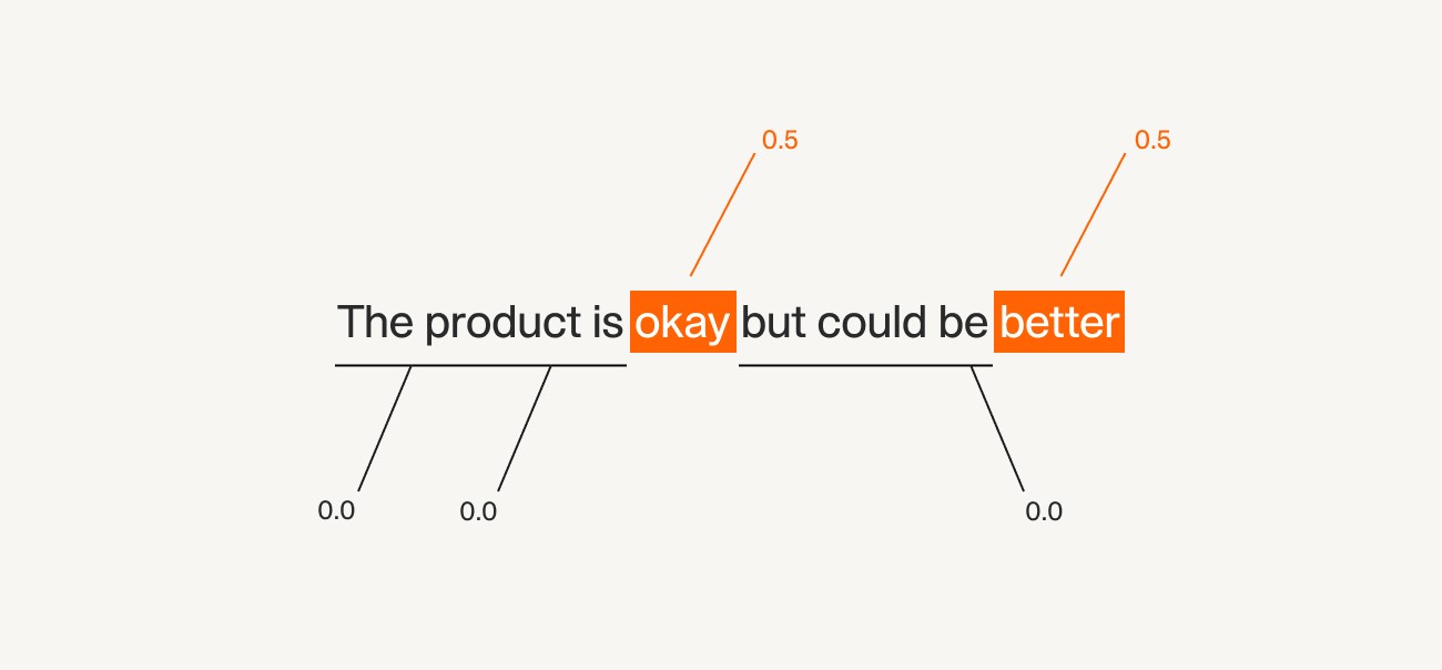 Sentiment analysis visualization showing word-level sentiment scores for the sentence 'The product is okay but could be better,' highlighting positive scores for 'okay' and 'better.'