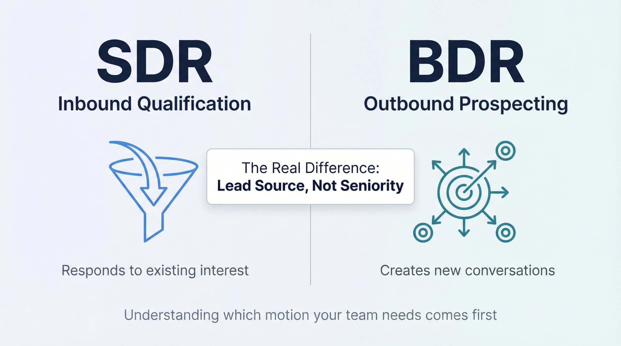 Professional split-screen comparison showing SDR inbound qualification versus BDR outbound prospecting with the key insight that the difference is lead source, not seniority