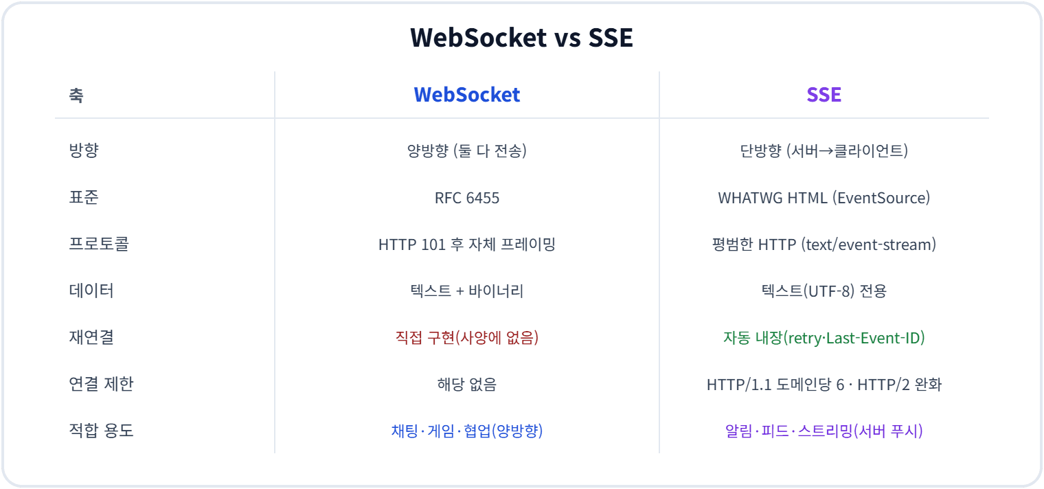 WebSocket vs SSE