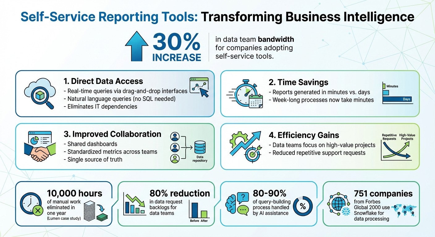Self-Service Reporting Tools Benefits and Impact Statistics
