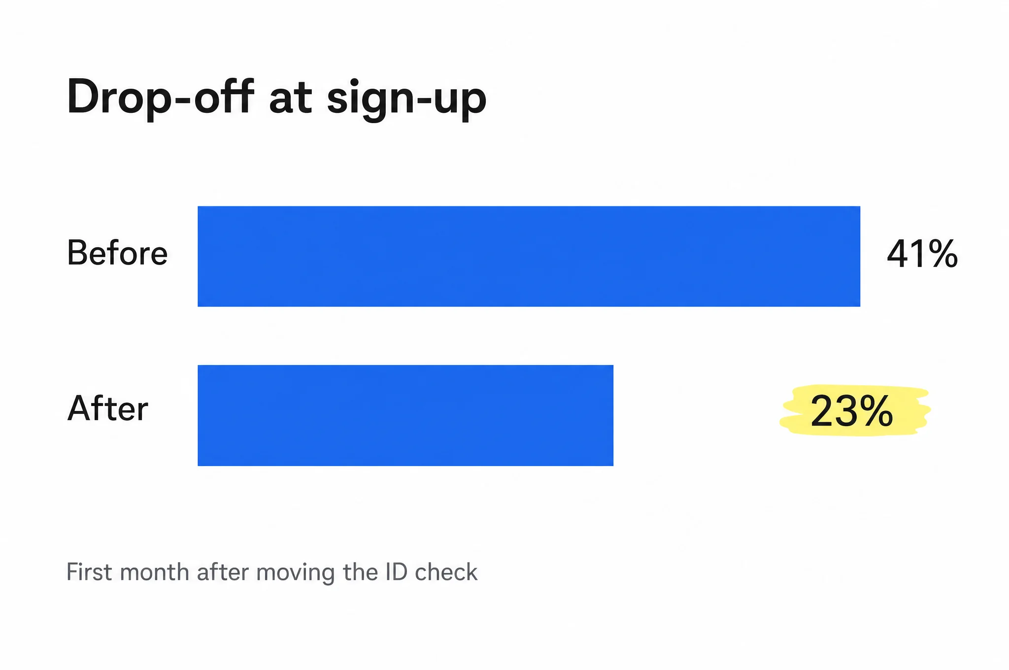 Bar chart: drop-off at sign-up fell from 41% before to 23% after