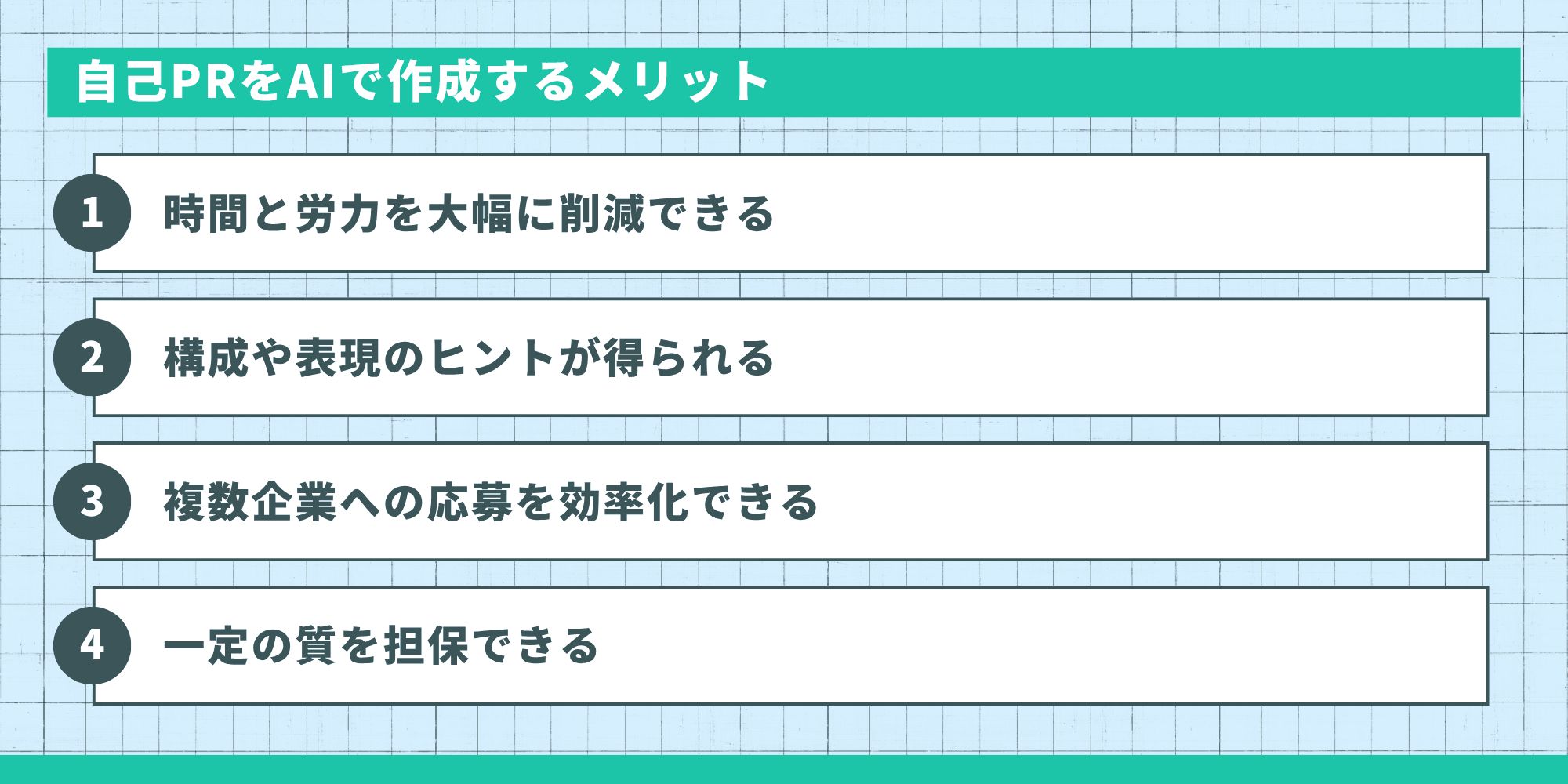 「自己PRをAIで作成するメリット」を4つ紹介するスライド。1. 時間と労力を大幅に削減できる、2. 構成や表現のヒントが得られる、3. 複数企業への応募を効率化できる、4. 一定の質を担保できる。