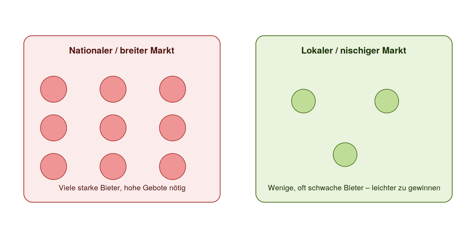 Diagramm zu den Vorteilen von bezahlter Werbung im lokalen Markt oder in einer Nische mit vergleichsweise schwacher Konkurrenz.