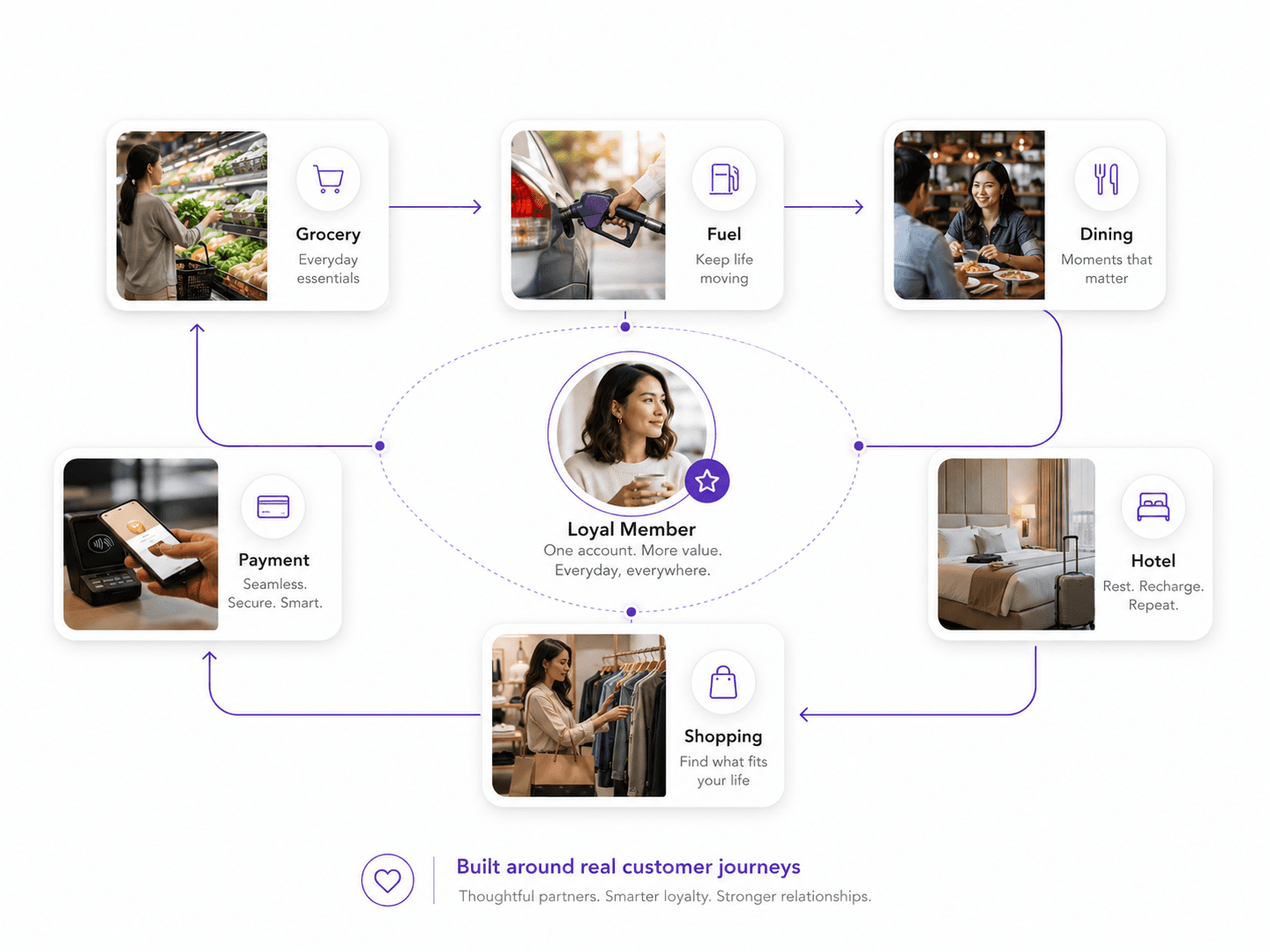 Customer journey diagram showing a loyalty member at the center connected to six everyday partner touchpoints: grocery, fuel, dining, hotel, shopping, and payment, illustrating a partner ecosystem built around real customer behavior.