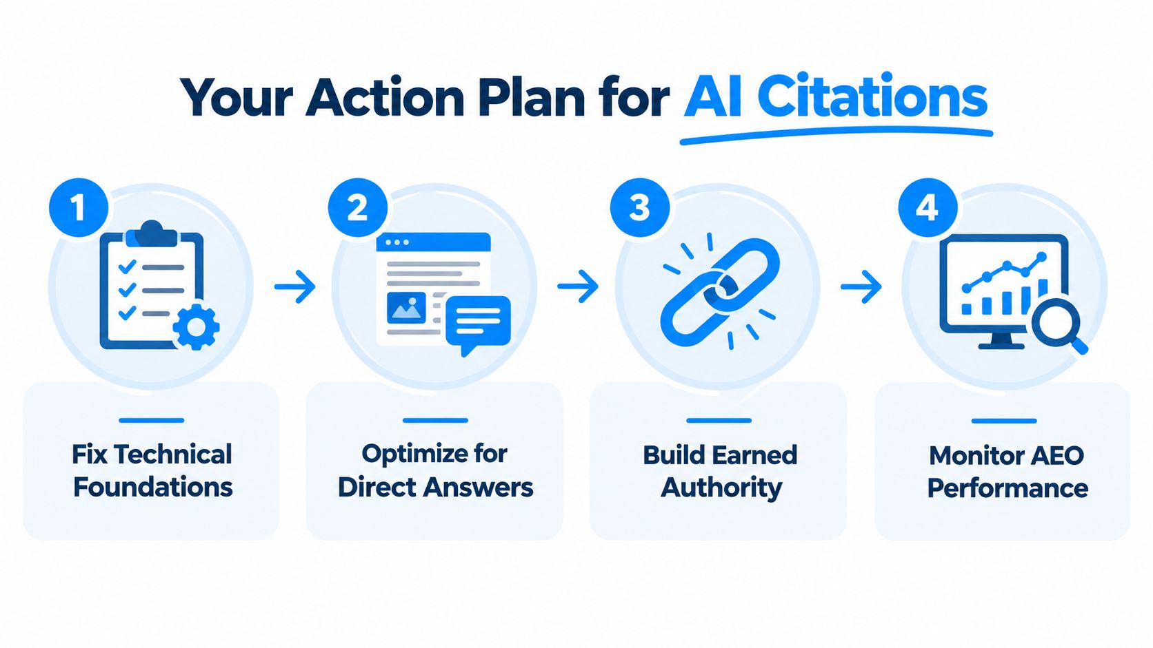 A four-step action plan diagram for optimizing websites to get cited by artificial intelligence search engines.