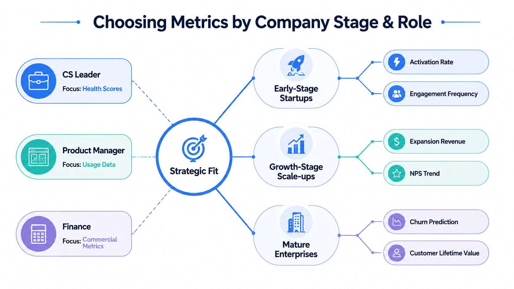 A diagram illustrating how company stage and professional roles influence the choice of key business metrics.