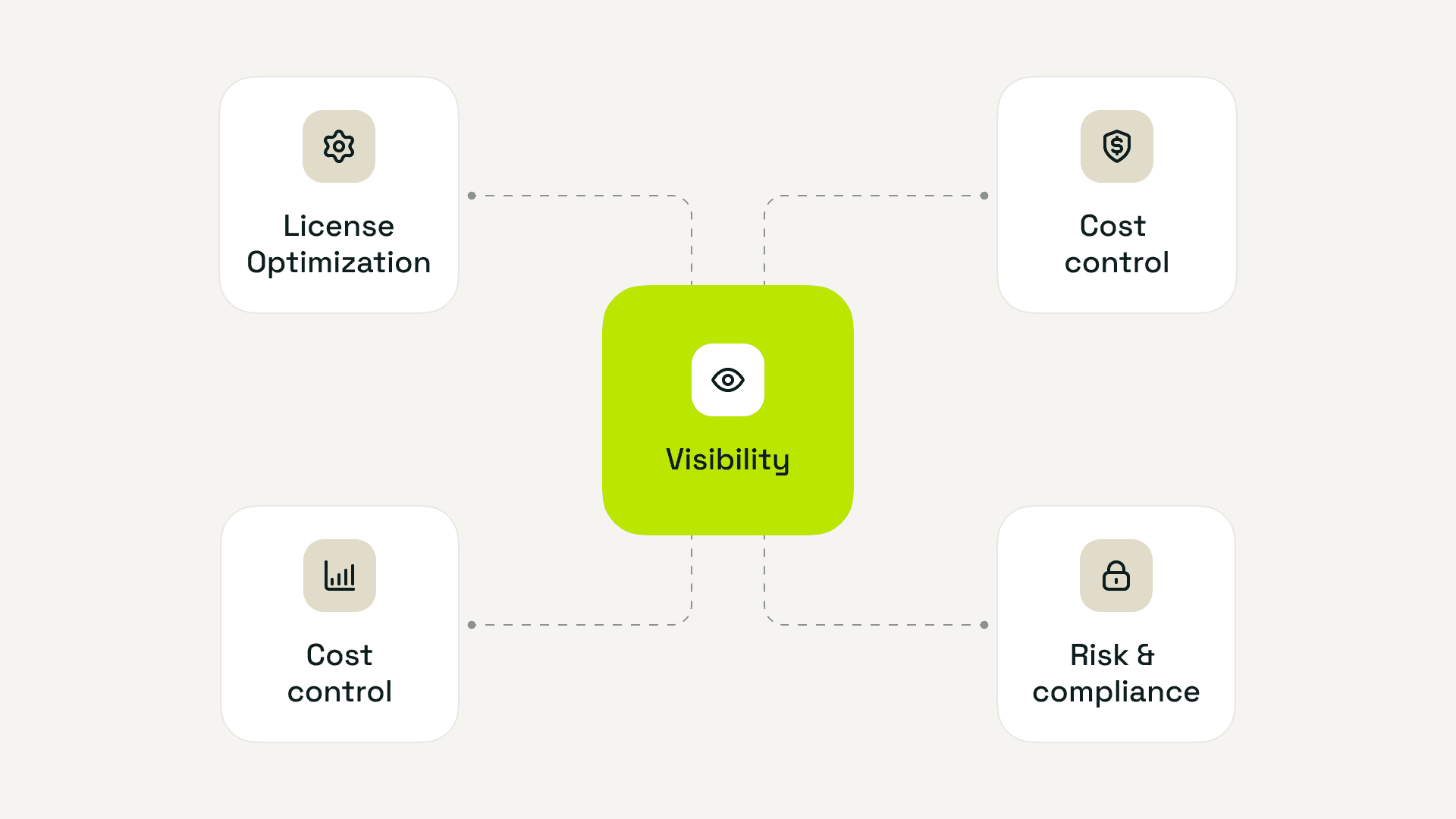 Diagram showing SaaS management pillars including visibility, license optimization, cost control, and risk compliance.